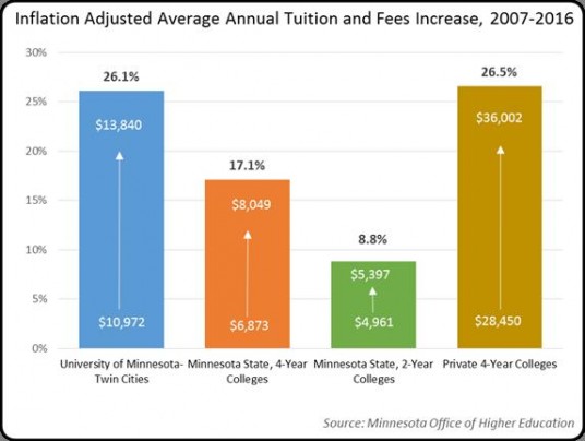 Average Annual Tuition Increase