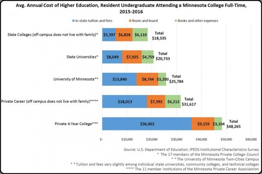 Cost of a Degree