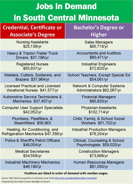 South Central Jobs in Demand.docx