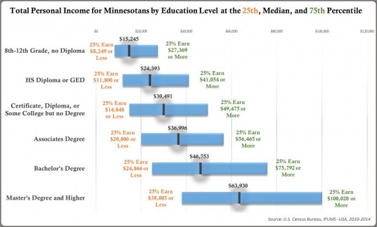 Wages by Education Level